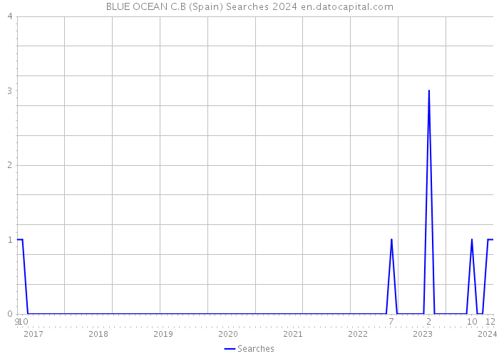 BLUE OCEAN C.B (Spain) Searches 2024 