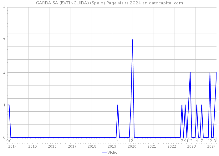 GARDA SA (EXTINGUIDA) (Spain) Page visits 2024 