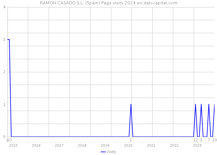 RAMON CASADO S.L. (Spain) Page visits 2024 