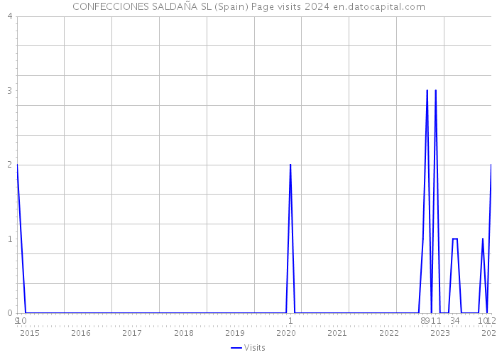 CONFECCIONES SALDAÑA SL (Spain) Page visits 2024 