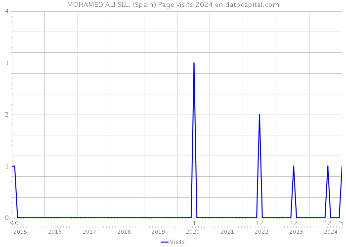 MOHAMED ALI SLL. (Spain) Page visits 2024 