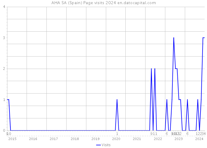 AHA SA (Spain) Page visits 2024 
