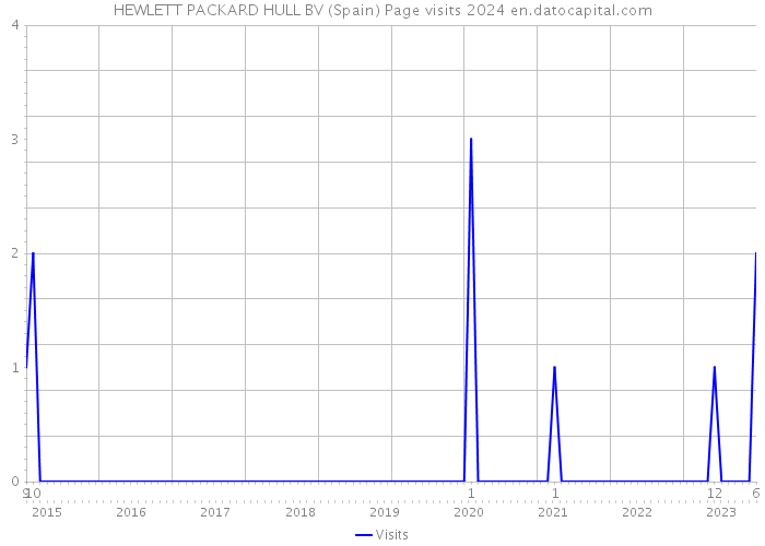 HEWLETT PACKARD HULL BV (Spain) Page visits 2024 
