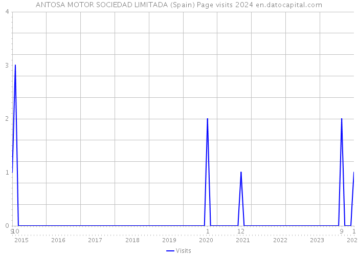 ANTOSA MOTOR SOCIEDAD LIMITADA (Spain) Page visits 2024 