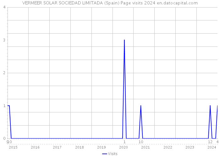 VERMEER SOLAR SOCIEDAD LIMITADA (Spain) Page visits 2024 