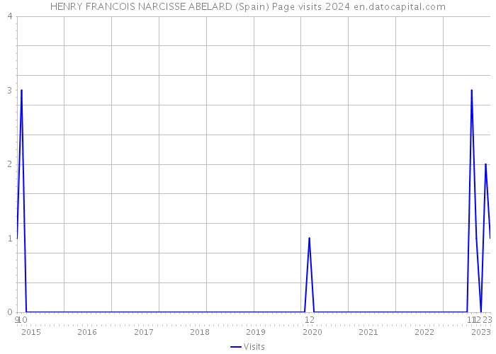 HENRY FRANCOIS NARCISSE ABELARD (Spain) Page visits 2024 