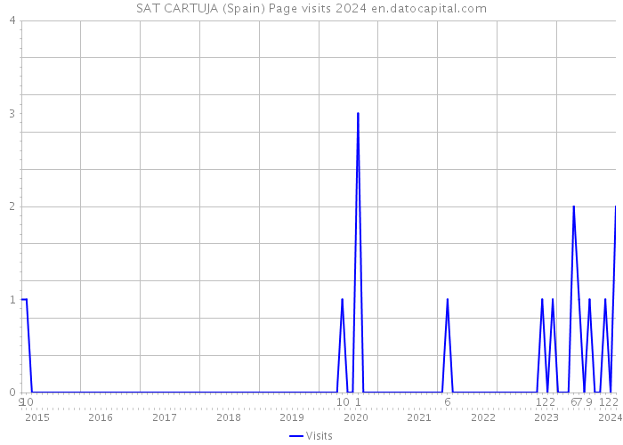 SAT CARTUJA (Spain) Page visits 2024 