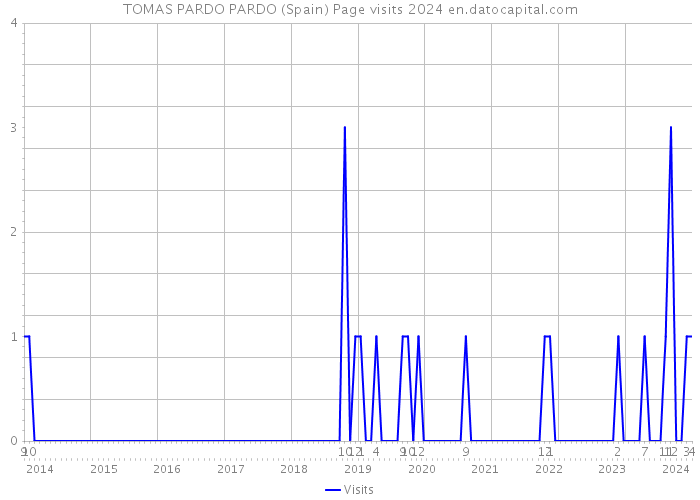 TOMAS PARDO PARDO (Spain) Page visits 2024 