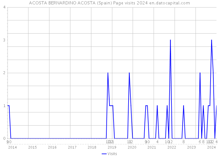 ACOSTA BERNARDINO ACOSTA (Spain) Page visits 2024 