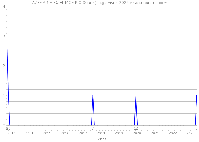 AZEMAR MIGUEL MOMPIO (Spain) Page visits 2024 