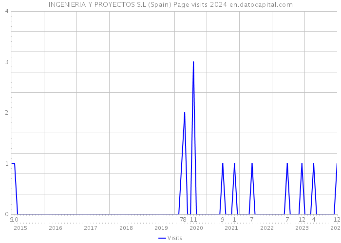 INGENIERIA Y PROYECTOS S.L (Spain) Page visits 2024 