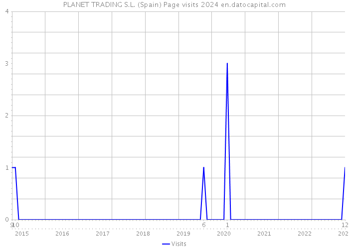 PLANET TRADING S.L. (Spain) Page visits 2024 