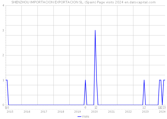 SHENZHOU IMPORTACION EXPORTACION SL. (Spain) Page visits 2024 
