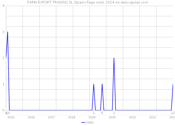FARM EXPORT TRADING SL (Spain) Page visits 2024 