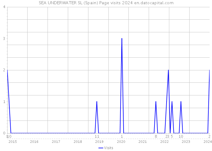 SEA UNDERWATER SL (Spain) Page visits 2024 