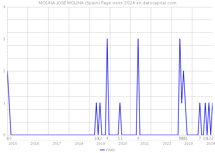 MOLINA JOSE MOLINA (Spain) Page visits 2024 