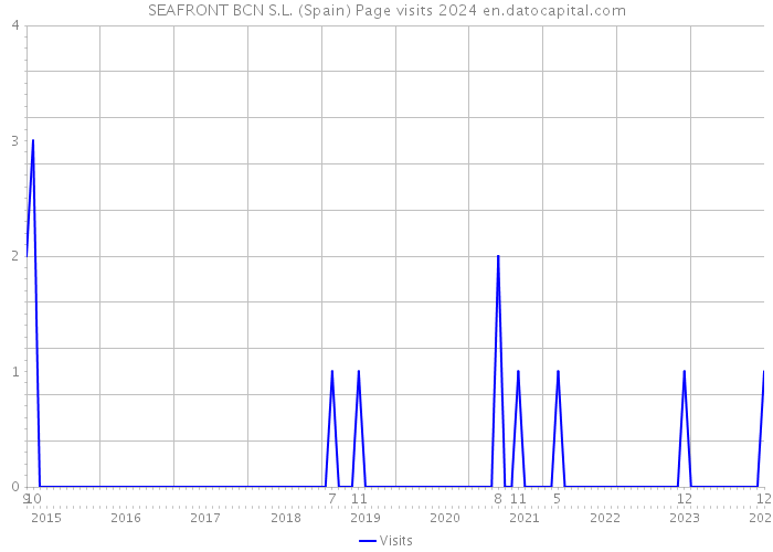 SEAFRONT BCN S.L. (Spain) Page visits 2024 