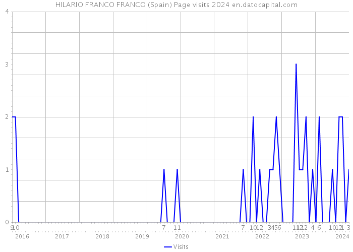 HILARIO FRANCO FRANCO (Spain) Page visits 2024 
