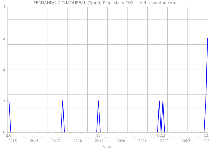 FERNANDO CID MONREAL (Spain) Page visits 2024 