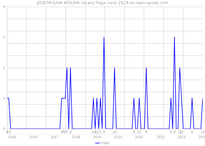 JOSE MOLINA MOLINA (Spain) Page visits 2024 