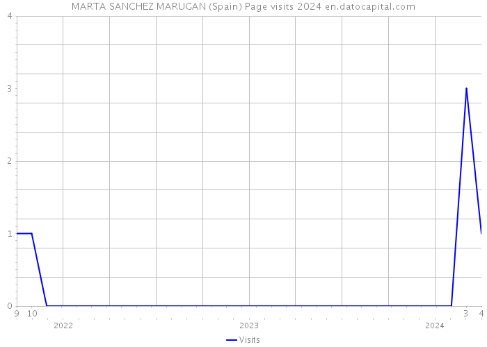MARTA SANCHEZ MARUGAN (Spain) Page visits 2024 