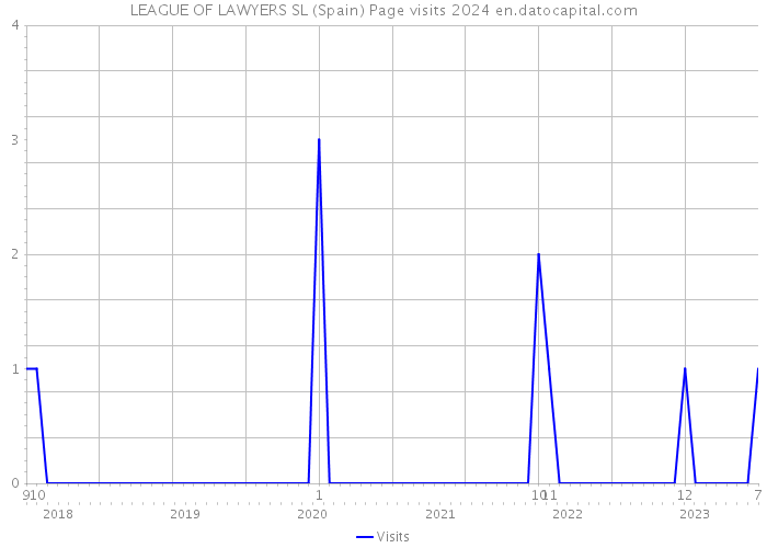 LEAGUE OF LAWYERS SL (Spain) Page visits 2024 