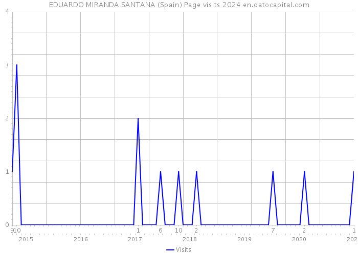 EDUARDO MIRANDA SANTANA (Spain) Page visits 2024 