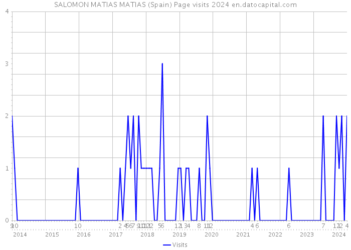 SALOMON MATIAS MATIAS (Spain) Page visits 2024 
