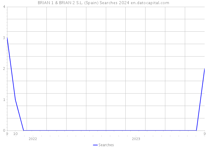 BRIAN 1 & BRIAN 2 S.L. (Spain) Searches 2024 