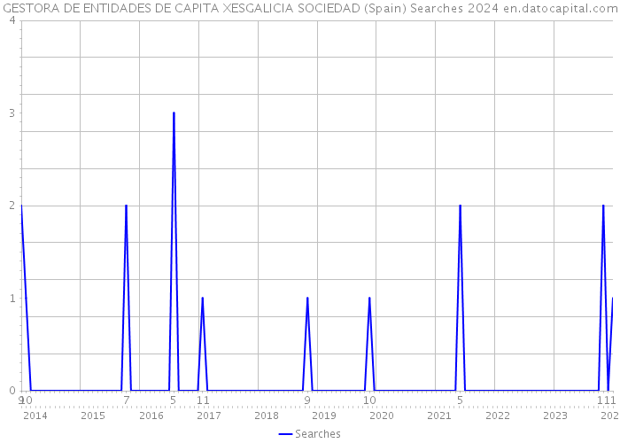 GESTORA DE ENTIDADES DE CAPITA XESGALICIA SOCIEDAD (Spain) Searches 2024 