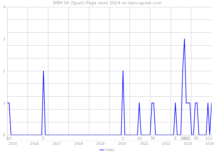 SIEM SA (Spain) Page visits 2024 