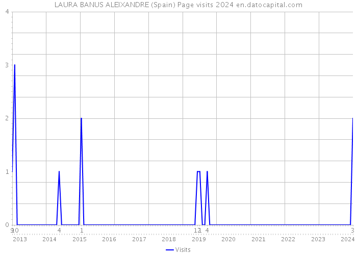 LAURA BANUS ALEIXANDRE (Spain) Page visits 2024 