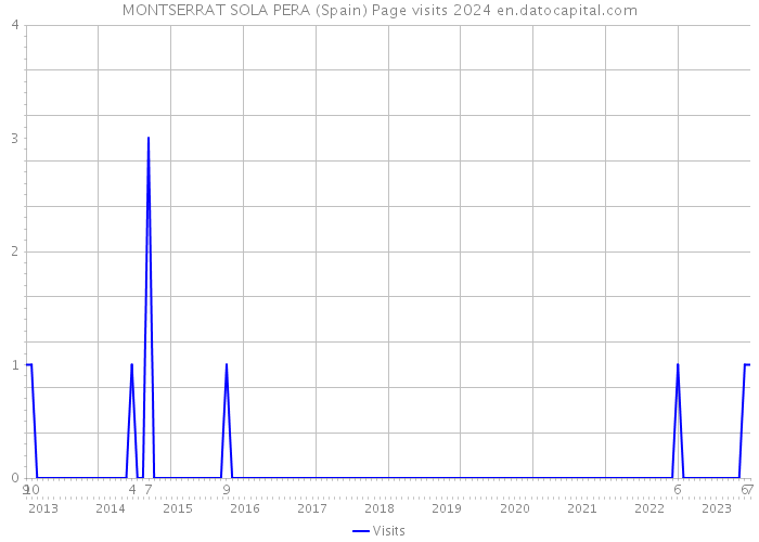 MONTSERRAT SOLA PERA (Spain) Page visits 2024 