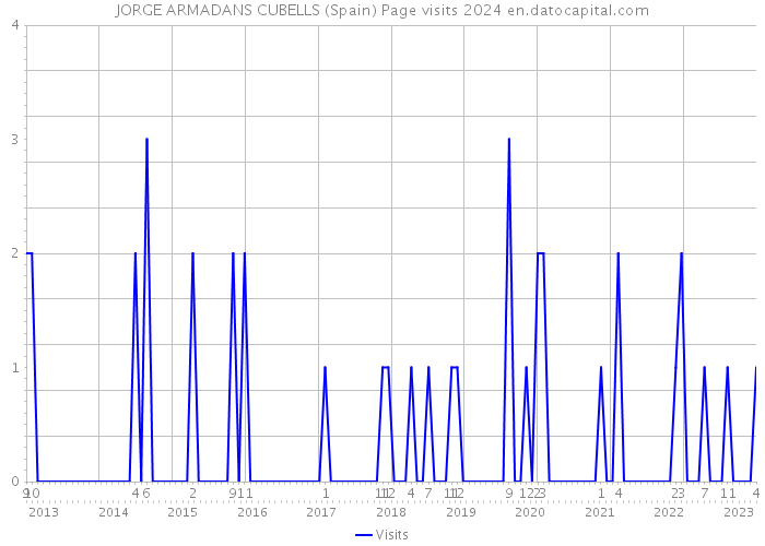 JORGE ARMADANS CUBELLS (Spain) Page visits 2024 