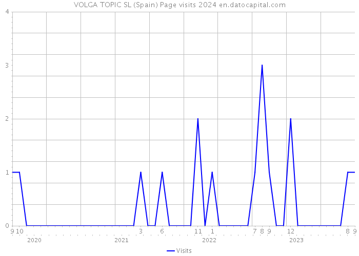 VOLGA TOPIC SL (Spain) Page visits 2024 
