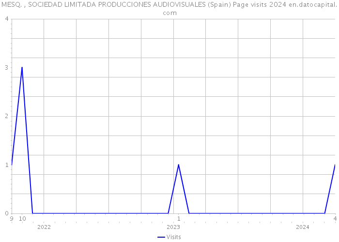 MESQ. , SOCIEDAD LIMITADA PRODUCCIONES AUDIOVISUALES (Spain) Page visits 2024 