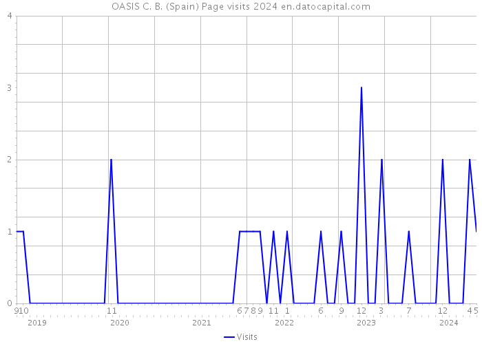 OASIS C. B. (Spain) Page visits 2024 
