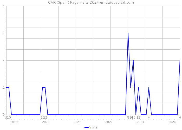 CAR (Spain) Page visits 2024 