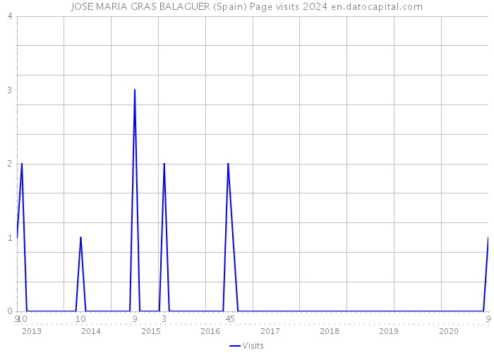 JOSE MARIA GRAS BALAGUER (Spain) Page visits 2024 