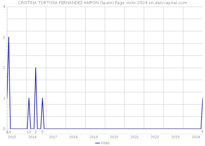 CRISTINA TORTOSA FERNANDEZ AMPON (Spain) Page visits 2024 