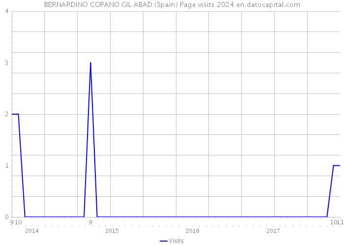 BERNARDINO COPANO GIL ABAD (Spain) Page visits 2024 