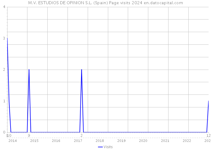 M.V. ESTUDIOS DE OPINION S.L. (Spain) Page visits 2024 