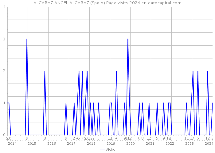 ALCARAZ ANGEL ALCARAZ (Spain) Page visits 2024 