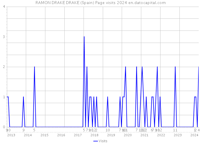 RAMON DRAKE DRAKE (Spain) Page visits 2024 