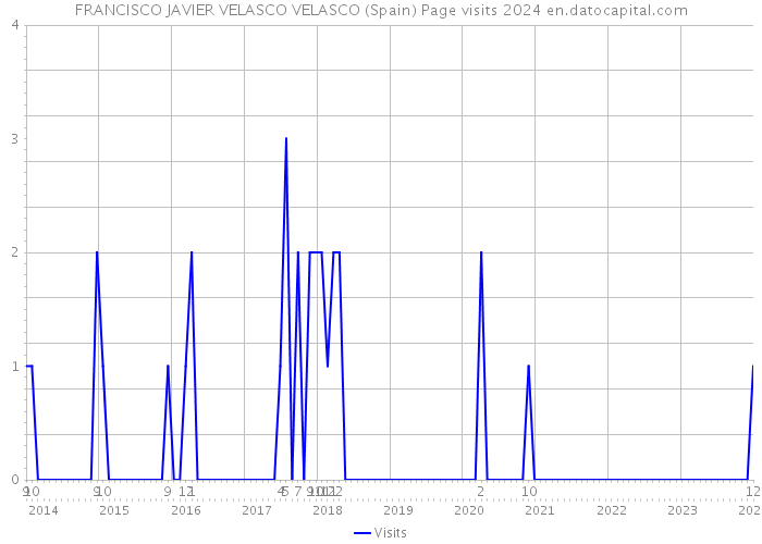 FRANCISCO JAVIER VELASCO VELASCO (Spain) Page visits 2024 