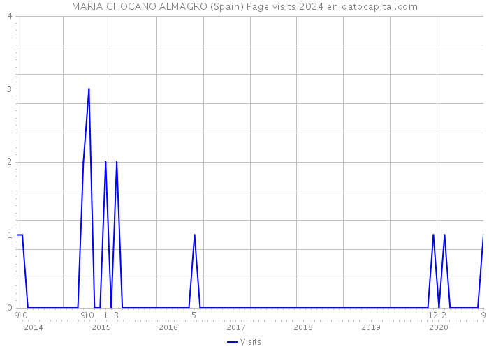 MARIA CHOCANO ALMAGRO (Spain) Page visits 2024 