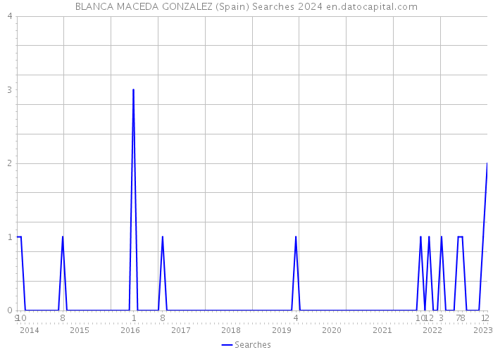 BLANCA MACEDA GONZALEZ (Spain) Searches 2024 
