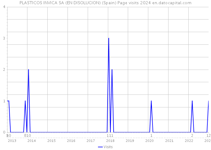 PLASTICOS INVICA SA (EN DISOLUCION) (Spain) Page visits 2024 