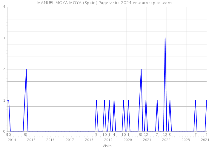 MANUEL MOYA MOYA (Spain) Page visits 2024 