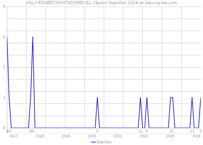 JOLLY ROGERS MONTADORES SLL. (Spain) Searches 2024 
